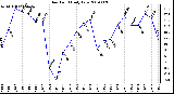 Milwaukee Weather Dew Point Daily Low