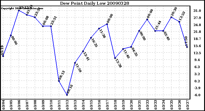 Milwaukee Weather Dew Point Daily Low