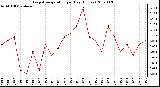 Milwaukee Weather Evapotranspiration per Day (Inches)