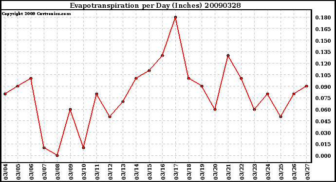 Milwaukee Weather Evapotranspiration per Day (Inches)