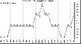 Milwaukee Weather Heat Index (Last 24 Hours)