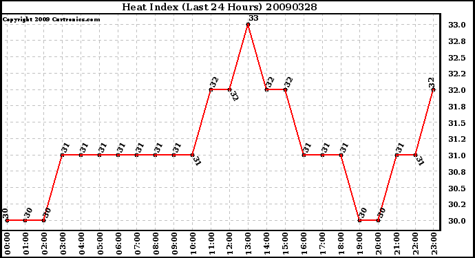 Milwaukee Weather Heat Index (Last 24 Hours)