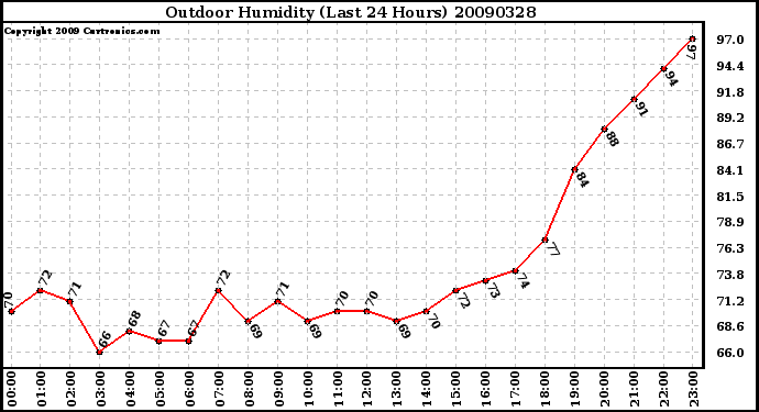 Milwaukee Weather Outdoor Humidity (Last 24 Hours)