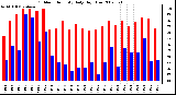 Milwaukee Weather Outdoor Humidity Daily High/Low