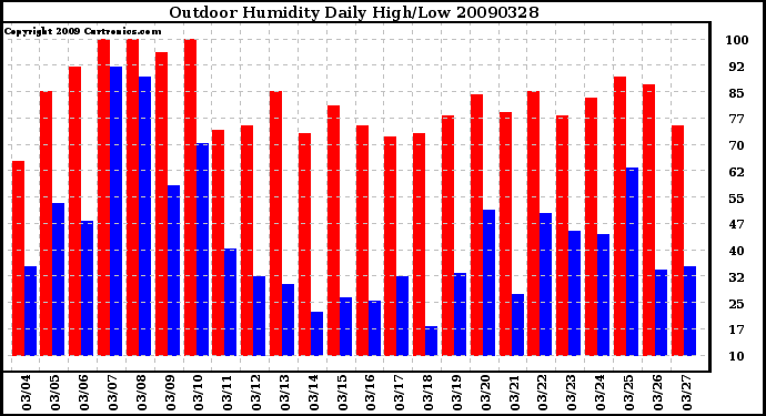 Milwaukee Weather Outdoor Humidity Daily High/Low