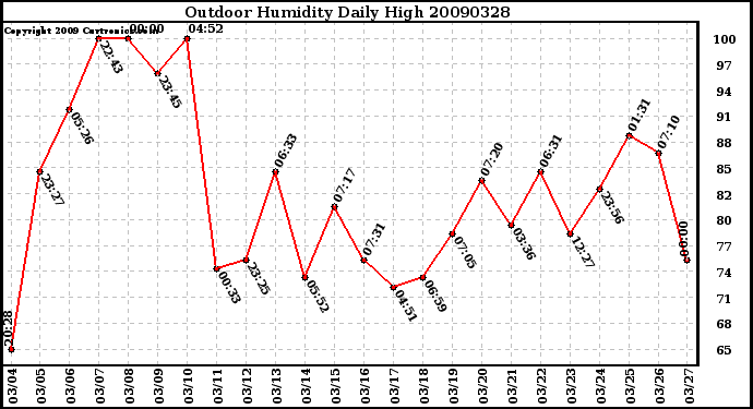 Milwaukee Weather Outdoor Humidity Daily High