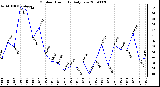 Milwaukee Weather Outdoor Humidity Daily Low