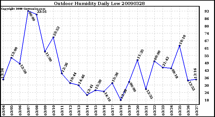 Milwaukee Weather Outdoor Humidity Daily Low