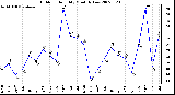 Milwaukee Weather Outdoor Humidity Monthly Low