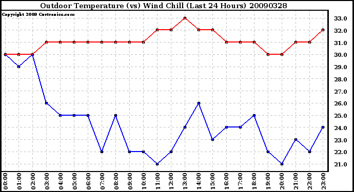 Milwaukee Weather Outdoor Temperature (vs) Wind Chill (Last 24 Hours)