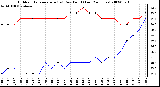 Milwaukee Weather Outdoor Temperature (vs) Dew Point (Last 24 Hours)