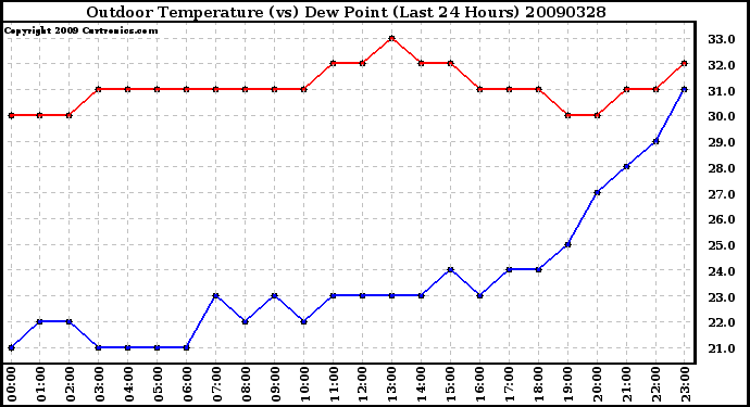 Milwaukee Weather Outdoor Temperature (vs) Dew Point (Last 24 Hours)