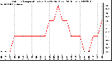 Milwaukee Weather Outdoor Temperature (vs) Heat Index (Last 24 Hours)