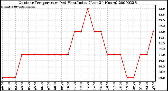 Milwaukee Weather Outdoor Temperature (vs) Heat Index (Last 24 Hours)