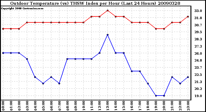 Milwaukee Weather Outdoor Temperature (vs) THSW Index per Hour (Last 24 Hours)