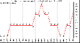 Milwaukee Weather Outdoor Temperature per Hour (Last 24 Hours)