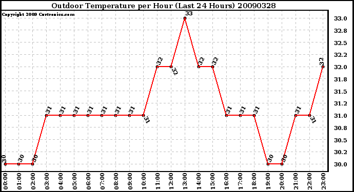 Milwaukee Weather Outdoor Temperature per Hour (Last 24 Hours)