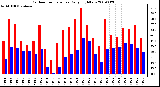 Milwaukee Weather Outdoor Temperature Daily High/Low