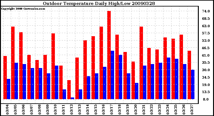 Milwaukee Weather Outdoor Temperature Daily High/Low