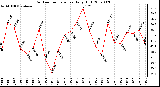 Milwaukee Weather Outdoor Temperature Daily High