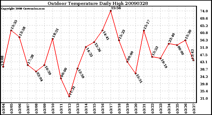 Milwaukee Weather Outdoor Temperature Daily High