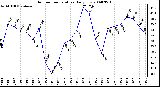 Milwaukee Weather Outdoor Temperature Daily Low