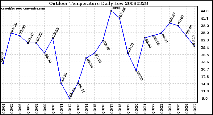 Milwaukee Weather Outdoor Temperature Daily Low