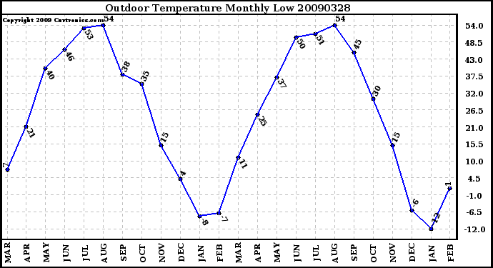 Milwaukee Weather Outdoor Temperature Monthly Low