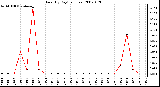 Milwaukee Weather Rain (By Day) (inches)