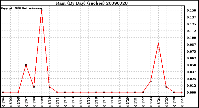 Milwaukee Weather Rain (By Day) (inches)