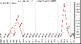 Milwaukee Weather Rain Rate Daily High (Inches/Hour)