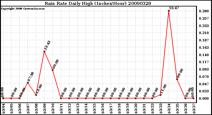 Milwaukee Weather Rain Rate Daily High (Inches/Hour)