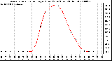 Milwaukee Weather Average Solar Radiation per Hour W/m2 (Last 24 Hours)