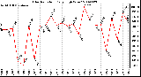 Milwaukee Weather Solar Radiation Daily High W/m2