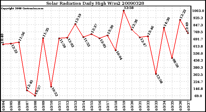 Milwaukee Weather Solar Radiation Daily High W/m2