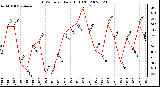 Milwaukee Weather THSW Index Daily High (F)