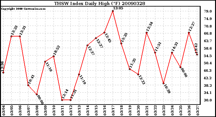 Milwaukee Weather THSW Index Daily High (F)