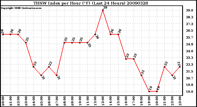 Milwaukee Weather THSW Index per Hour (F) (Last 24 Hours)