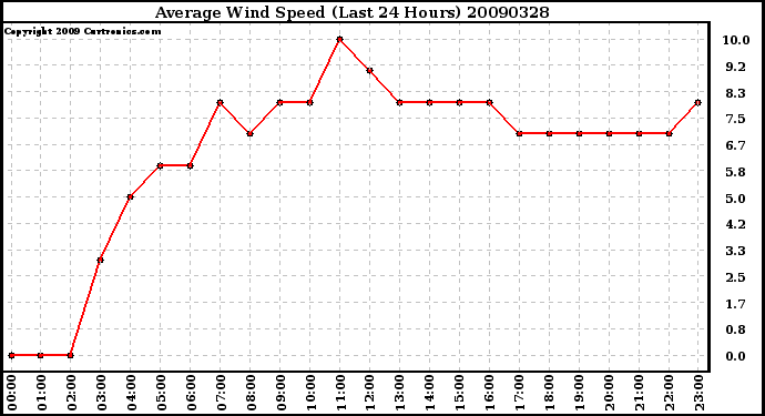 Milwaukee Weather Average Wind Speed (Last 24 Hours)