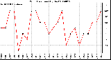 Milwaukee Weather Wind Direction (By Day)