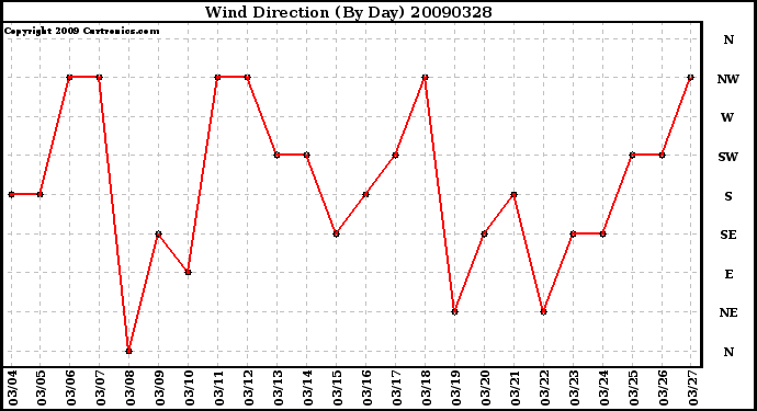 Milwaukee Weather Wind Direction (By Day)