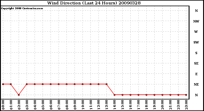 Milwaukee Weather Wind Direction (Last 24 Hours)