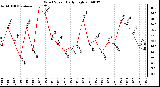 Milwaukee Weather Wind Speed Daily High