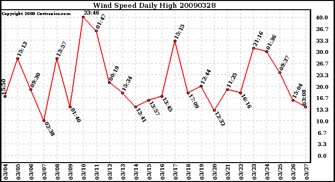 Milwaukee Weather Wind Speed Daily High