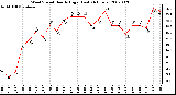 Milwaukee Weather Wind Speed Hourly High (Last 24 Hours)