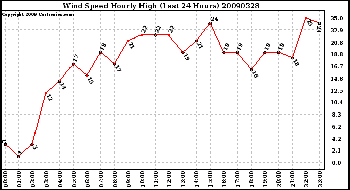 Milwaukee Weather Wind Speed Hourly High (Last 24 Hours)