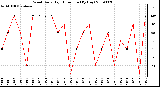 Milwaukee Weather Wind Daily High Direction (By Day)