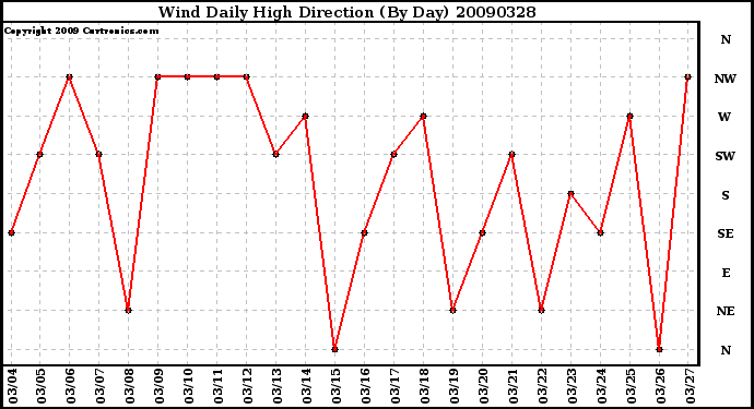 Milwaukee Weather Wind Daily High Direction (By Day)