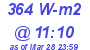 Milwaukee Weather Solar Radiation High Today