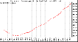 Milwaukee Weather Barometric Pressure per Minute (Last 24 Hours)